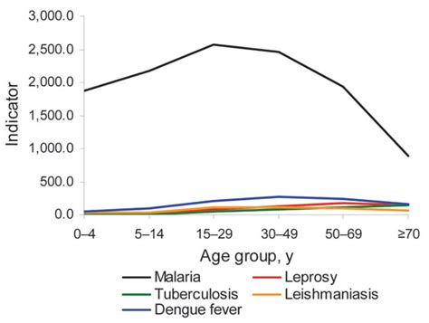 Figure 3 High Incidence Of Diseases Endemic To The Amazon Region Of