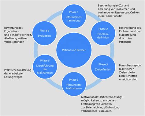 Der Beratungsprozess SpringerLink