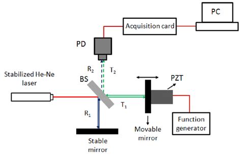 16 Experimental Setup Of The Michelson Interferometer Bs Beam