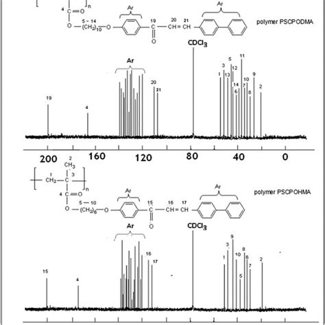 C 13 Nmr Spectrum Of Polymer Pscpohma And Polymer Pscpodma Download Scientific Diagram