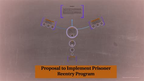 Proposal To Implement Prisoner Reentry Program By On Prezi