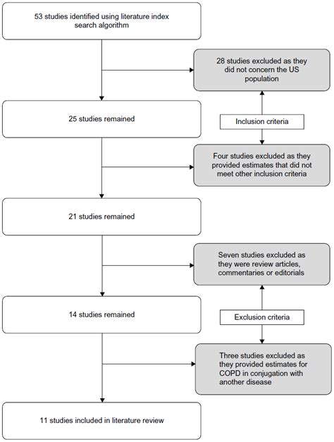 Indirect Costs In Chronic Obstructive Pulmonary Disease A Review Of T Copd