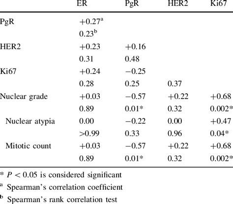 Correlation Between Expression Levels Of ER PgR HER2 Ki67 And Grade