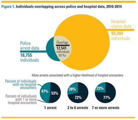 Integrated Health Care And Criminal Justice Data Lessons From Camden