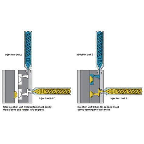 Silicone Overmolding Advantages Designs And Applications Yuanyi