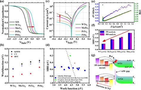 A The Normalized CV Curves Of The MOS Capacitors With Layered