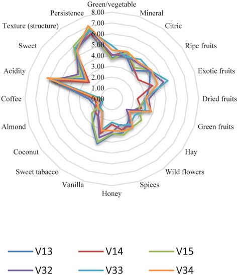 Chart Of Organoleptic Features Of The Analyzed Samples With 2 Gl