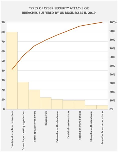 Risk Assessment Techniques Pareto Charts