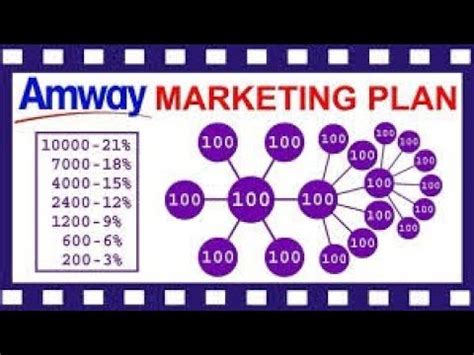 Amway Business Plan Youtube