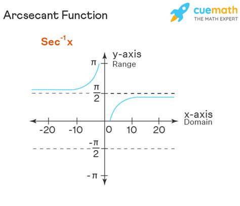 Arcsecant Graph