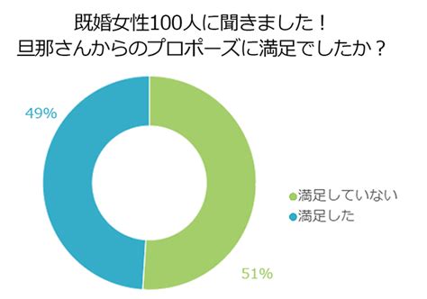 【アンケート】既婚女性100人に聞きました！ 旦那さんからのプロポーズに満足でしたか？ キメドキ