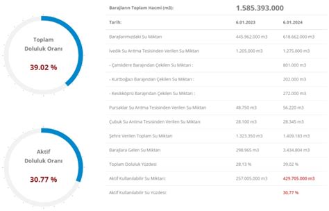 Sk Baraj Doluluk Orani Stanbul Baraj Doluluk Oran Nedir