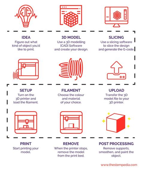 D Printing What It Is Types Applications And Printers Stempedia