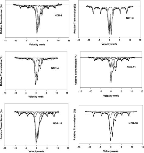 Room temperature 57Fe Mössbauer spectrum of Nedungur pottery sherds in