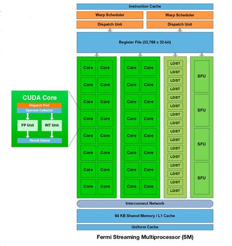 Nvidia Cuda Core Chart