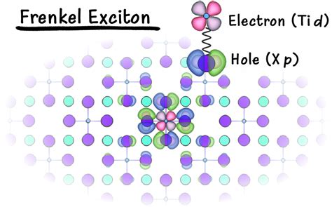 Frenkel Excitons Charge Density Table Of Contents TOC Graphic