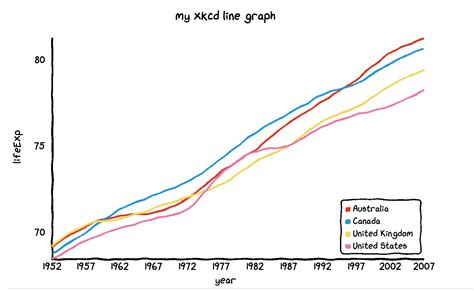 Xkcd Styled Chart For R • Xkcd