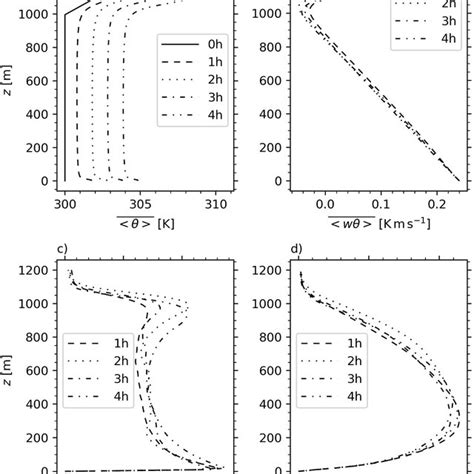 Horizontally And Temporally Averaged Over Min Vertical Profiles Of