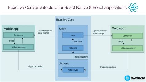 Core Components In React Native Explained With Example Mobile Legends