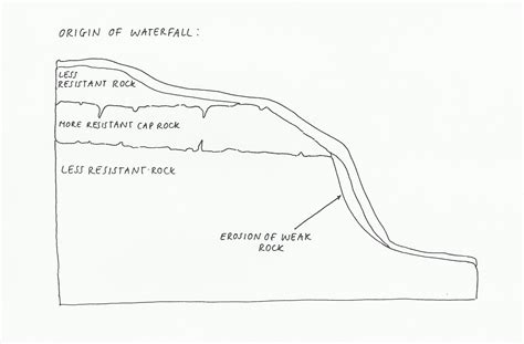 Phys-Geog: Formation of a Waterfall: