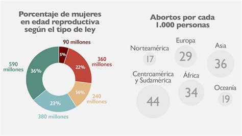 Infografía El Aborto En El Mundo