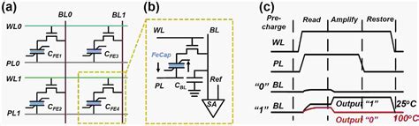 On The Relationship Between Imprint And Reliability In Hf 0 5 Zr 0 5 O