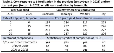 Corn Response To Sulfur Fertilizer In Indiana Research Update