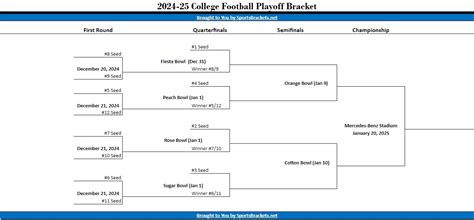 Printable 2024 25 College Football Playoff Bracket Sports Brackets