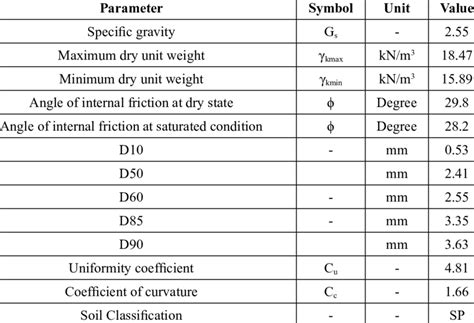 The characteristics of the sandy soil. | Download Scientific Diagram