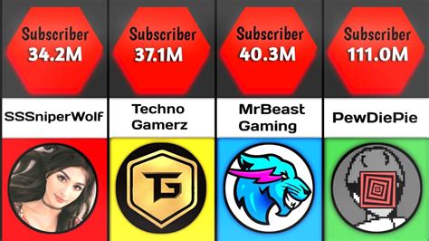 Most Subscribed Gaming Youtubers In The World 2023 Youtube