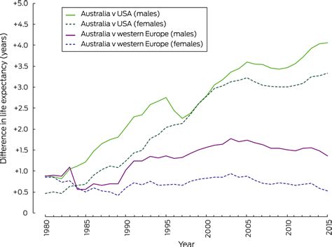 Slower Increase In Life Expectancy In Australia Than In Other High