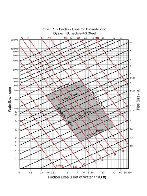 Chilled Water Pipe Sizing Chart Pdf