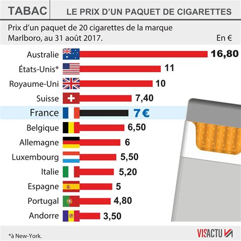 consommation tabac Cigarettes un paquet à 10 euros dans trois ans