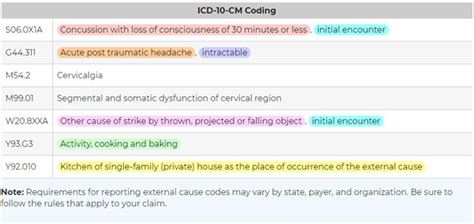 Thorough Documentation For Accurate Icd 10 Coding