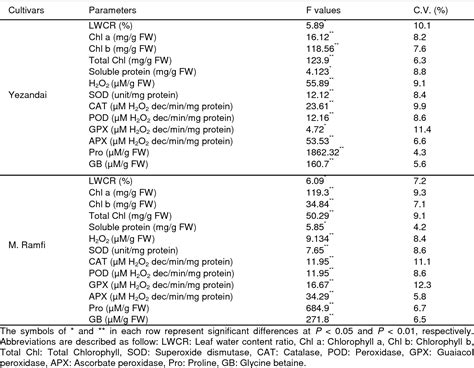 Table From The Ameliorative Effect Of Silicon And Potassium On