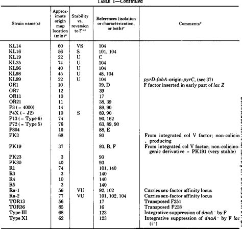 Table 1 From Escherichia Coli K 12 F Prime Factors Old And New Physical Properties Of F Primes