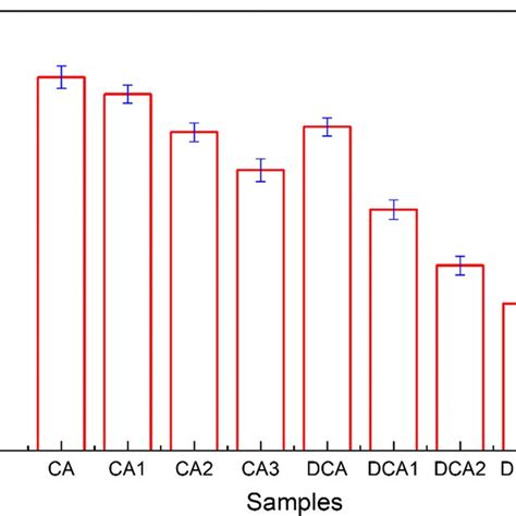 Static Water Contact Angles Of Cellulose Acetate Ca And Blend Films