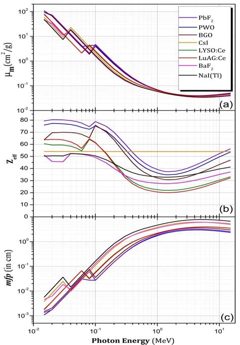 A Mass Attenuation Coefficient í µí½ í µí² B Effective Download Scientific Diagram