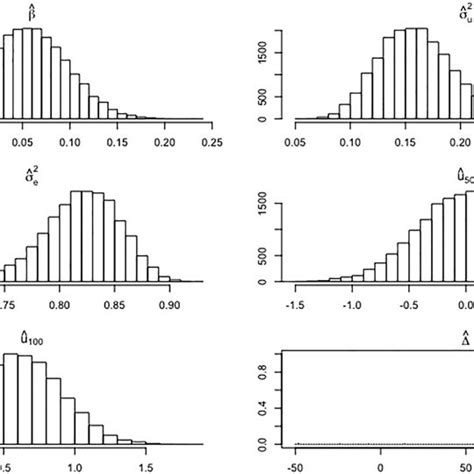 Plots Of The Posterior Distributions Of B β B σ 2 U B σ 2 E B U 50