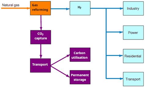 Energies Free Full Text Assessment Of Hydrogen Energy Industry