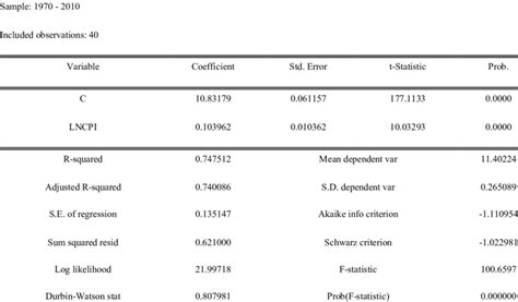 Long Run Model Dependent Variable Lngdp Method Least Squares