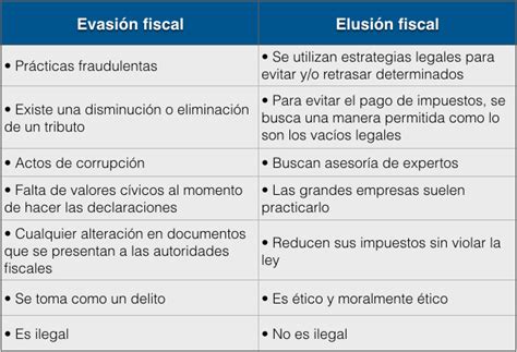 Descubre La Evasi N Fiscal Qu Es C Mo Se Evita Y C Mo Se Controla