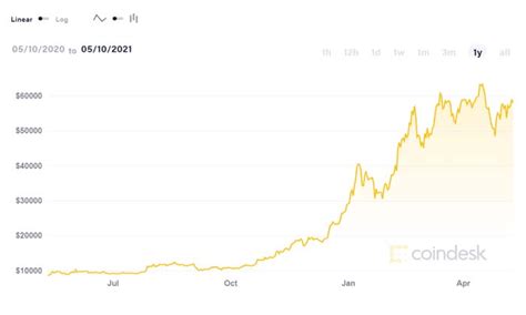 Bitcoin Price Surge News