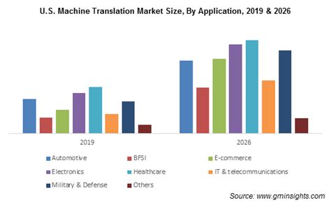 Translation Industry Trends And Stats Redokun Blog