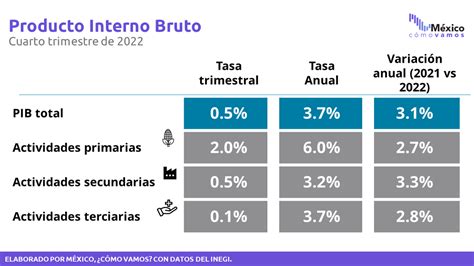 Las Actividades Primarias Secundarias Y Las Terciarias Sector