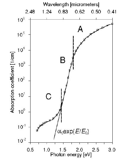 13 Typical Optical Absorption Coefficient In A Sih As A Function Of Download Scientific