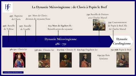 Frises Chronologiques Hauteur De France