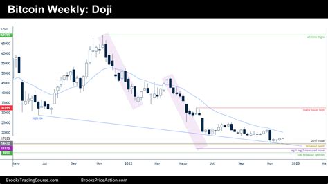 Bitcoin Futures Trading Sideways Brooks Trading Course