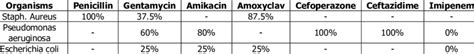 Antibiotic Sensitive Pattern Of Aerobic Gram Negative Bacteria