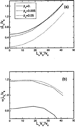 Mode Growth Rate ͑ A ͒ And Frequency ͑ B ͒ Of The Etg Mode As Functions